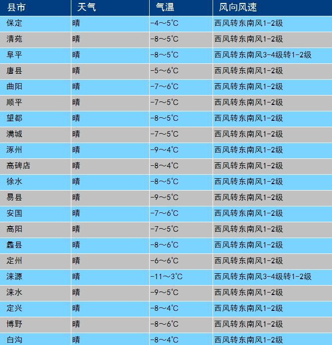 天气晴好,气温起伏不定,注意保暖