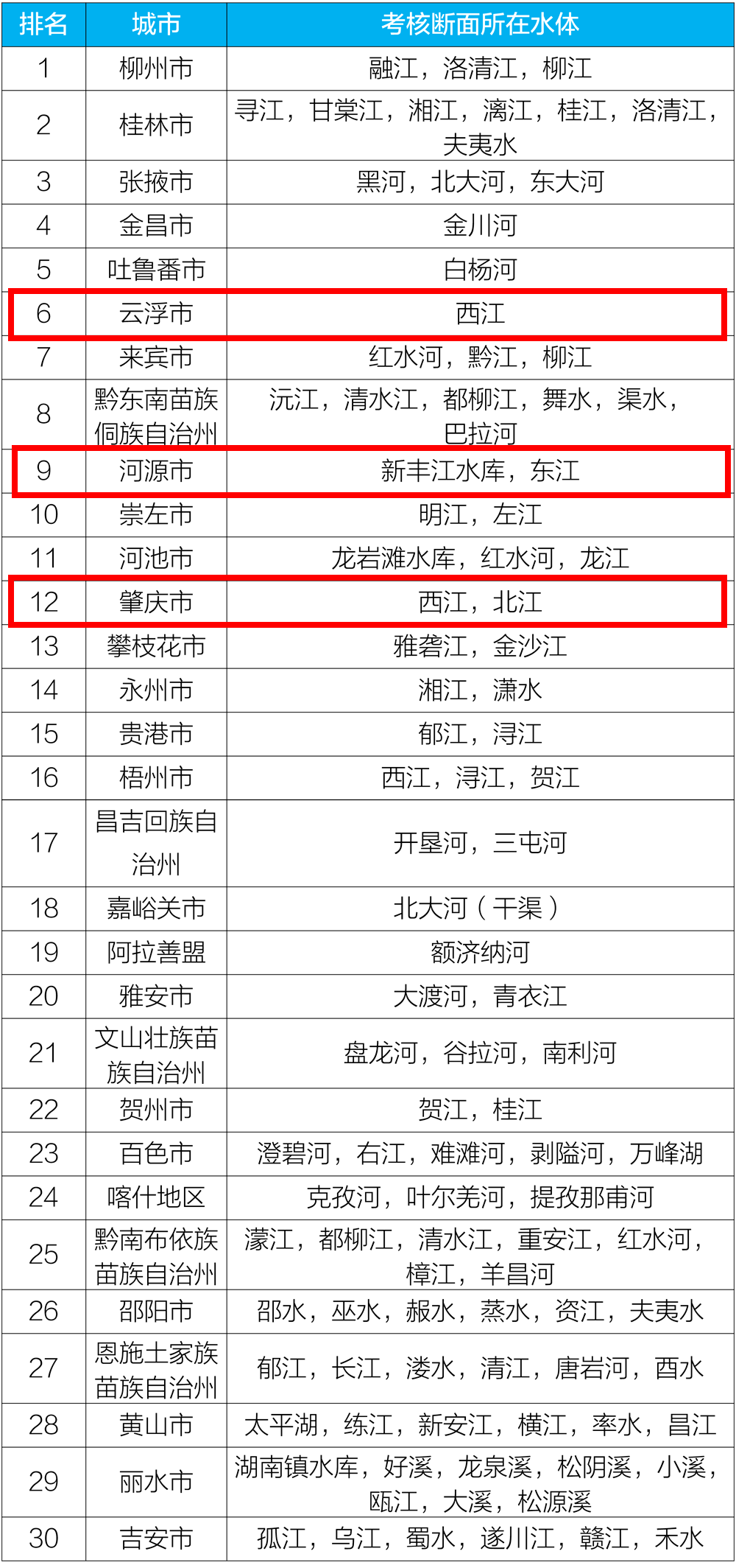 2020水质全国排名_喜讯!云浮水质在全国排名第6