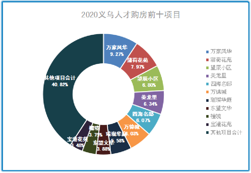 义乌市2020年人口数据_义乌市外籍人口比例图