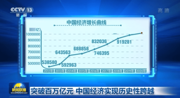 到2020年我们的gdp_2020年我国全年GDP超过100万亿元!