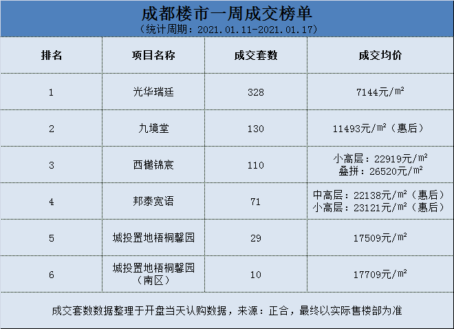 成都别墅排行_成都一周楼盘热销排行榜,看看你心仪的楼盘上榜了没
