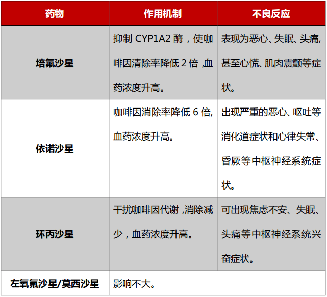 表2 咖啡因 氟喹诺酮类抗菌药