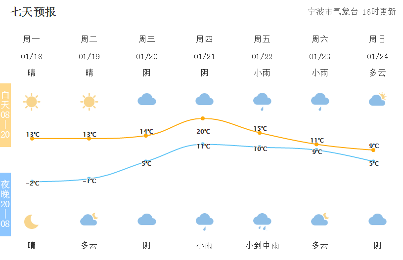 要過春天了?寧波本週的天氣是.