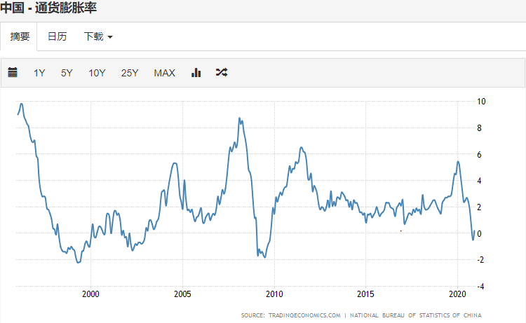 通货膨胀率和gdp_中国通货膨胀率
