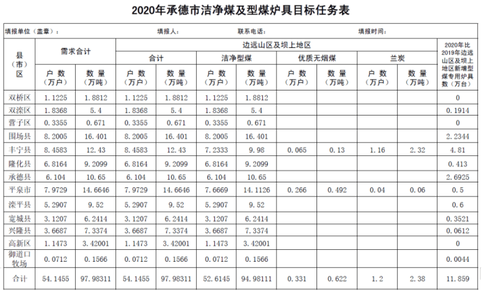 半岛体育app2020年河北省清洁取暖政策汇总(图3)