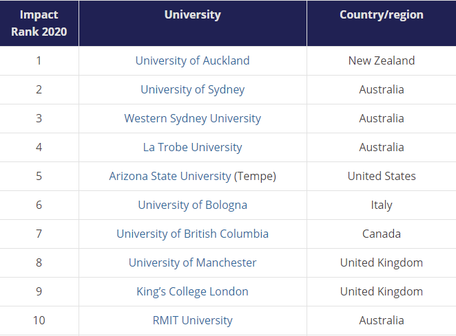 2021世界大学排名_世界排名前100的大学(2)