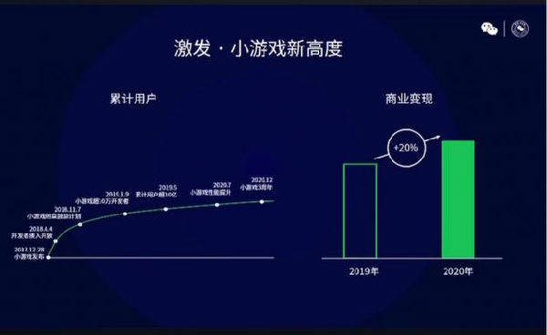 【竞博体育】
微信小游戏2020年MAU超5亿