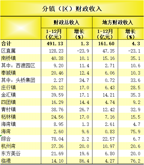 上海奉贤区各个镇gdp_上海奉贤区