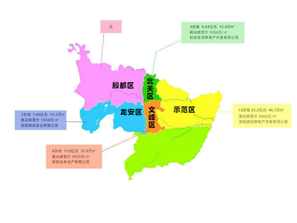 分别为文峰区6幅,示范区12幅,北关区3幅,龙安区2幅,殷都区0幅