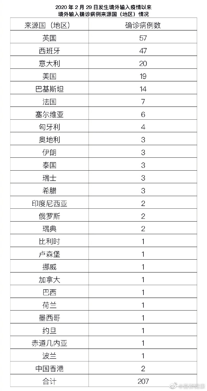 【31省新增本土32例
 ,31省新增本土93例】