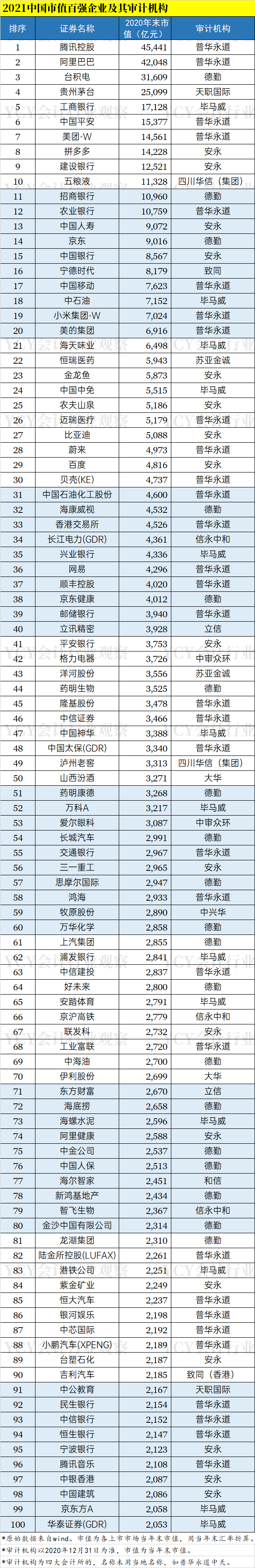 TOP100公司审计排行榜，普华第一，安永第三，茅台已被承包_搜狐网