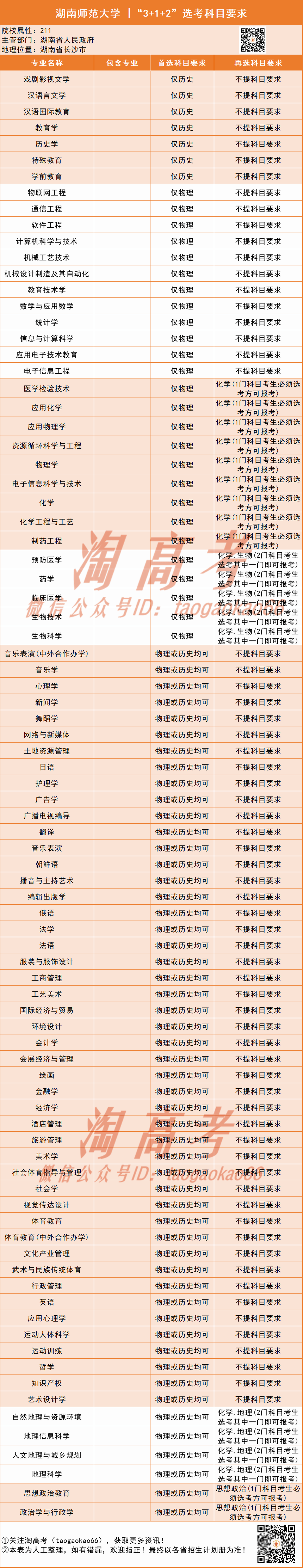 湖南投档线排名2020_湖南师范大学2020年各专业录取分排行榜!