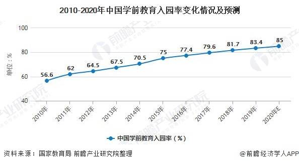 2020年中国学前教育行业市场现状及发展趋势分析 政策 市场需求推动