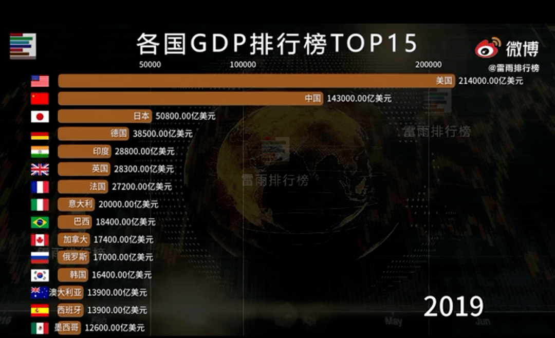 2020年世界gdp排名丶_2020年世界gdp排名(3)