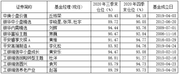 首批基金四季报来了 工银瑞信袁芳 银华李晓星 平安李化松 中庚丘栋荣等知名基金经理最新重仓股大曝光 震荡