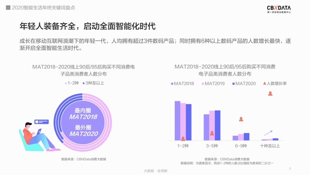 养生|进击的智能发烧友：赛博养生、降噪自由、懒系宅家……｜CBNData报告