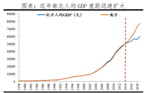 南北方各区gdp前十比较_南方与北方GDP大比拼,南方省份GDP总量比北方高出23