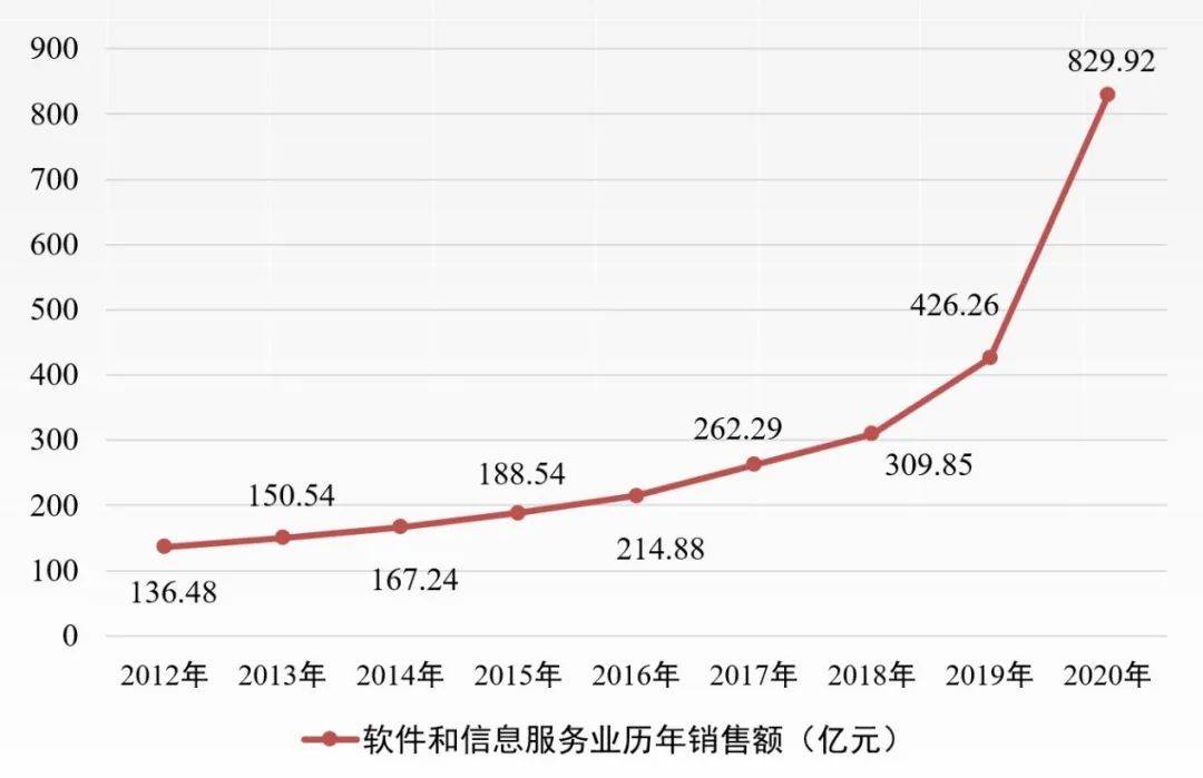 【科普动态】逆势上扬,青浦区软件信息服务业高质量发展