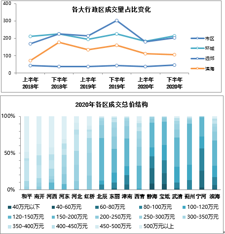 天津北辰区2020年GDP结构_教培报告 一半本土老牌机构被并购,天津教培机构不行了 上(3)