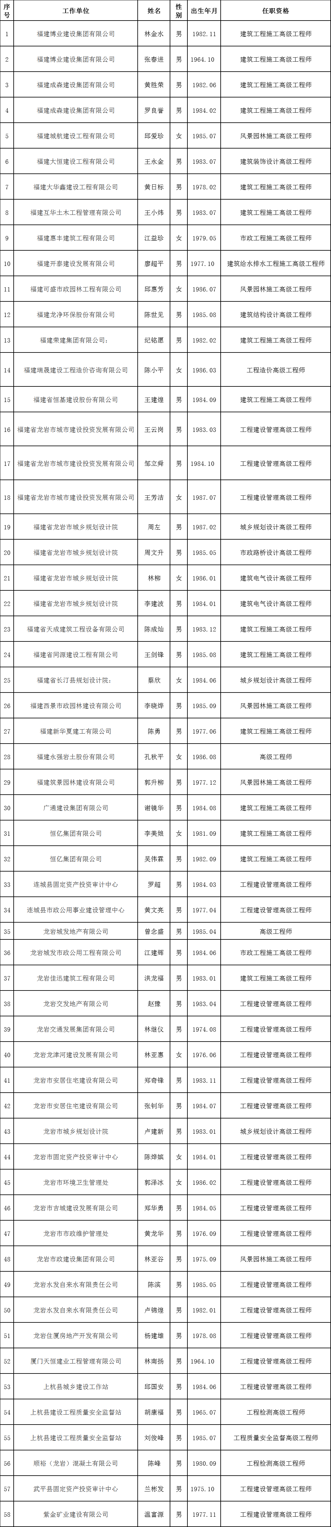 優秀!龍巖這58位同志獲高級工程師職務任職資格