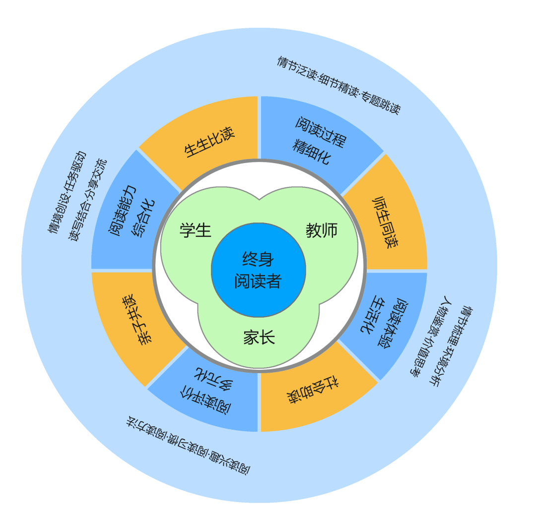 成果】初中整本名著"三元聚合型"深度阅读体系的构建与实施_基础教育