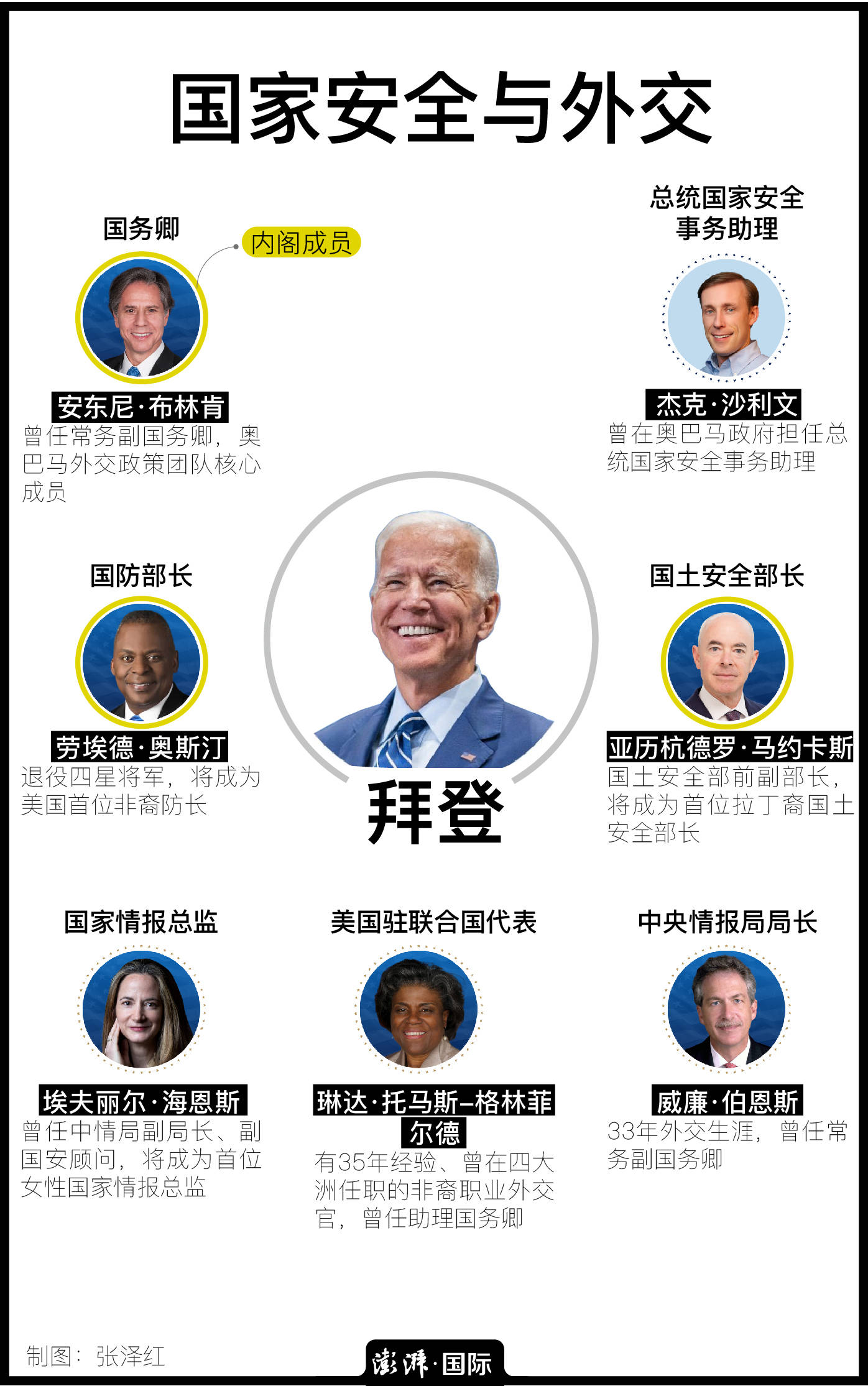 拜登上台"老将"回归,美国新政府的话事人都有哪些_团队