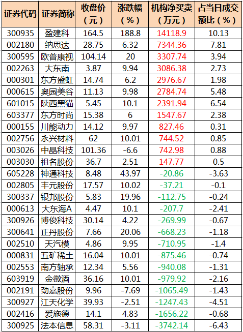 数据复盘 64股主力资金净流入超亿元 北向资金连续11日净流入 阙福生