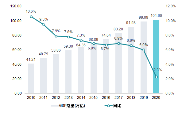 医药 GDP人