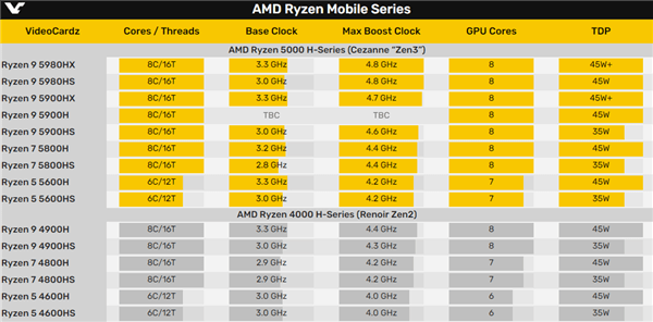 不出意外,锐龙9 5980hx如果出现在passmark榜单上,将会继续刷新纪录.