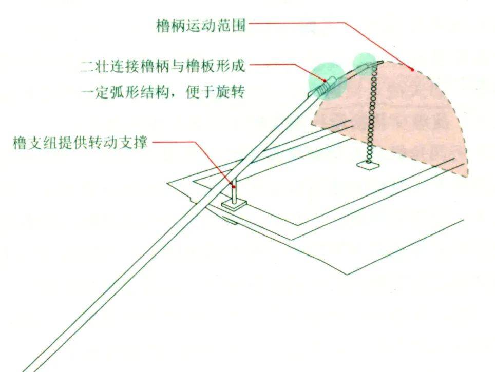 分析示意图在船舶的发展过程中,橹的位置由船旁演变到船尾,橹的数量在