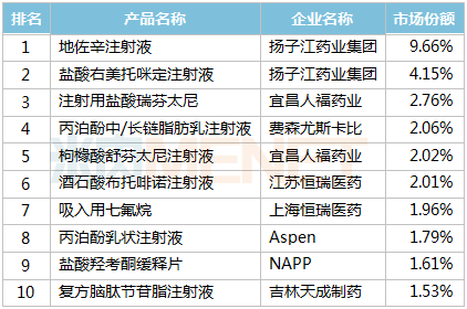 扬子江,人福…8大注射剂"霸屏,恒瑞独家产品亮眼