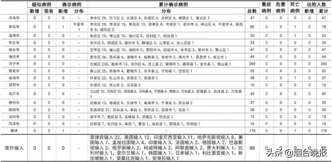 贵州贵阳新增1例确诊病例
/贵州贵阳新增1例本土确诊 贵州贵阳新增1例确诊病例
/贵州贵阳新增1例本土确诊