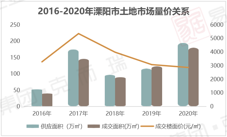 2021溧阳gdp