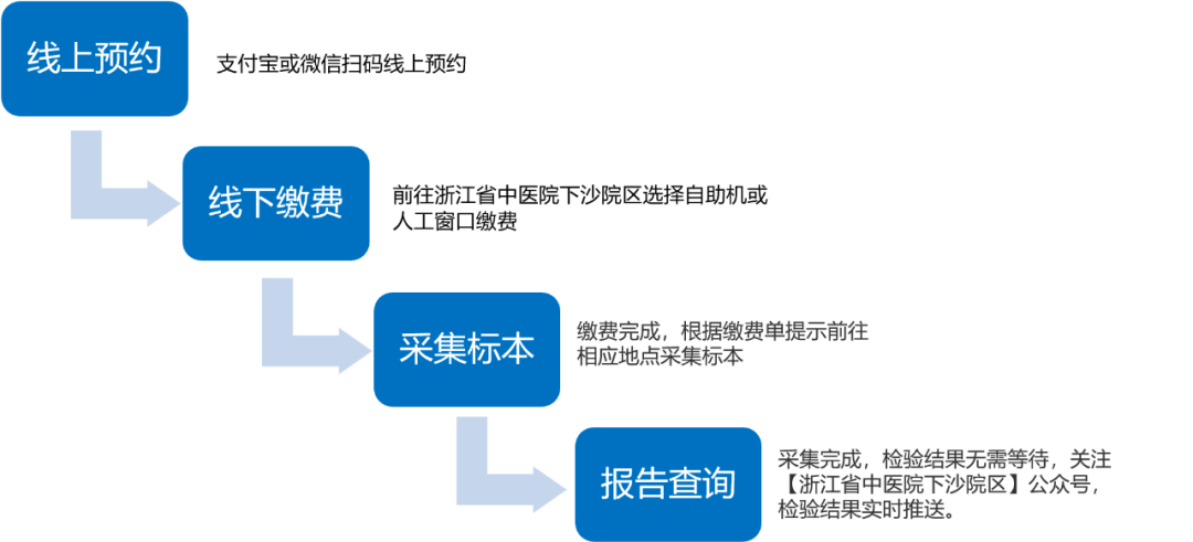 收藏核酸檢測到哪做怎麼預約內附新區核酸檢測醫院機構名單