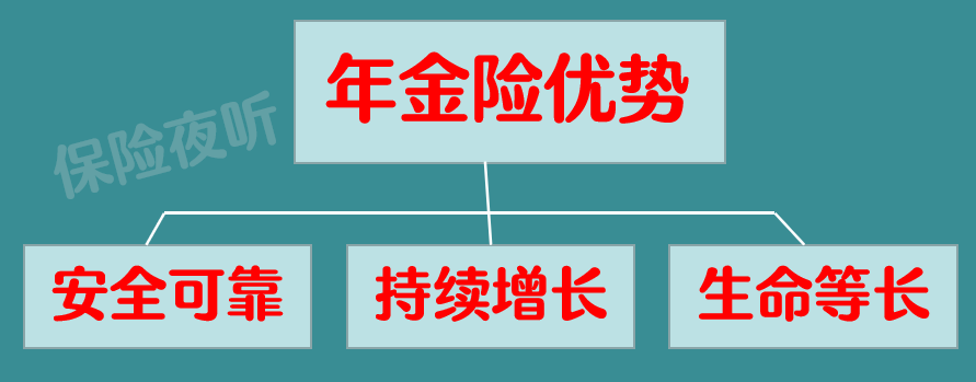 受未来利率下行的影响;并且保证领取,写进合同有保障,目前好的年金险