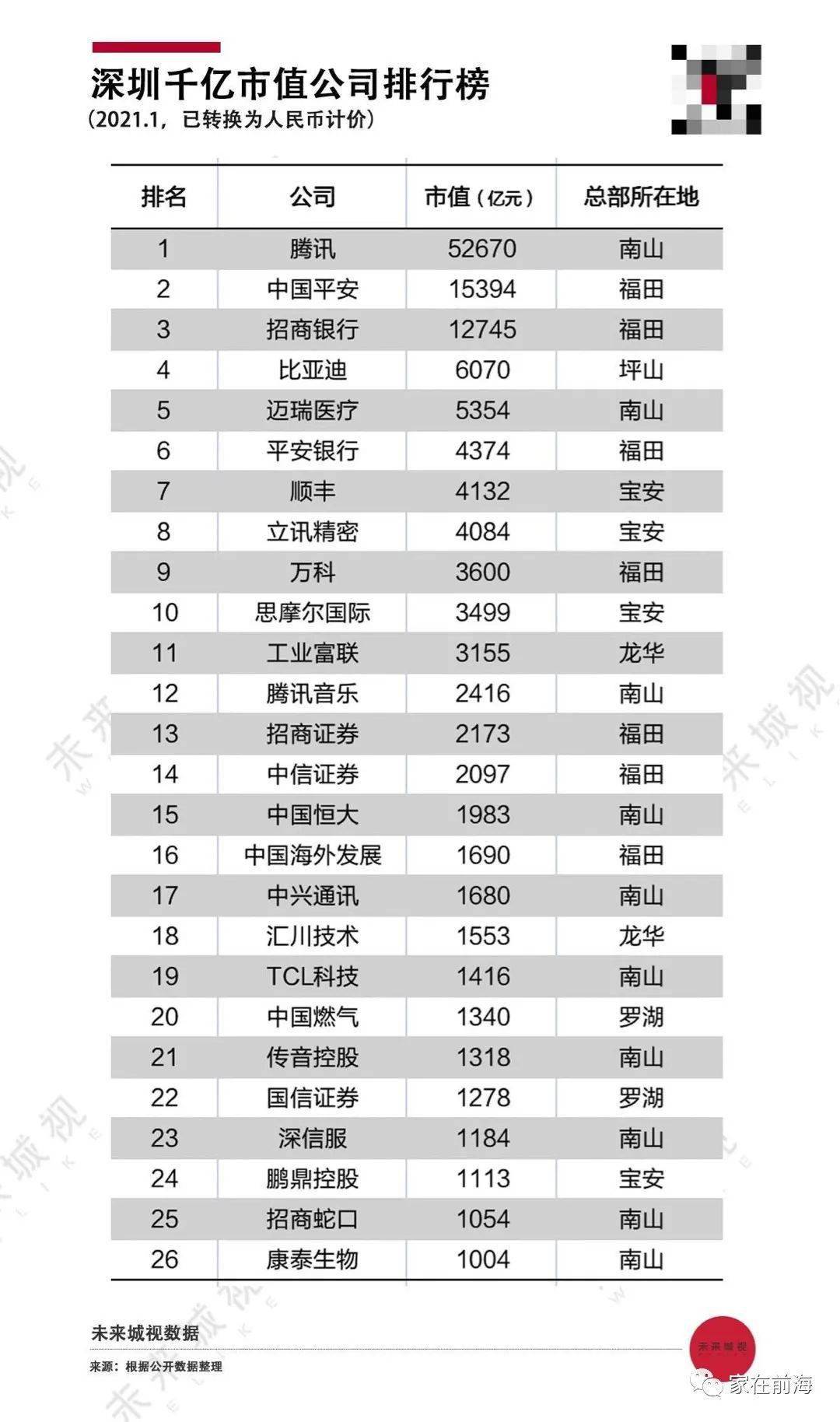 深圳地产排名_深圳免费景点好玩排名