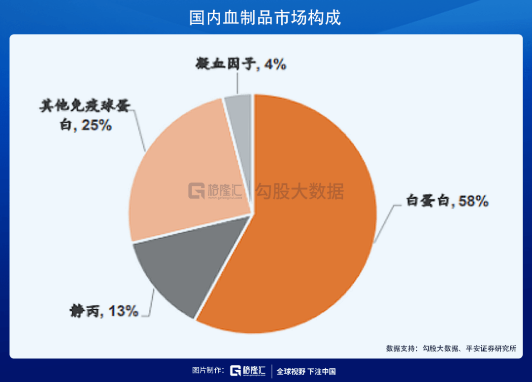 从市场结构来看,全球血制品以静丙为主,占比41,白蛋白占比15,凝血