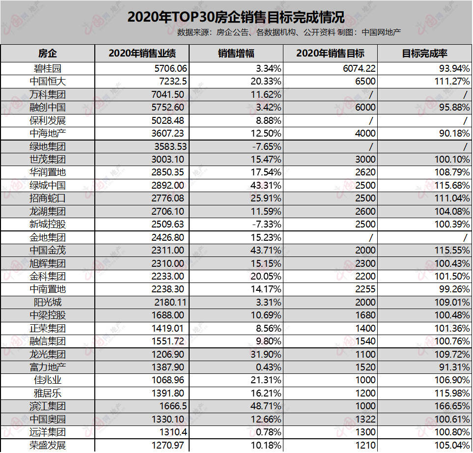 2020年头部房企业绩首现负增长 业绩减速成行业大势_销售