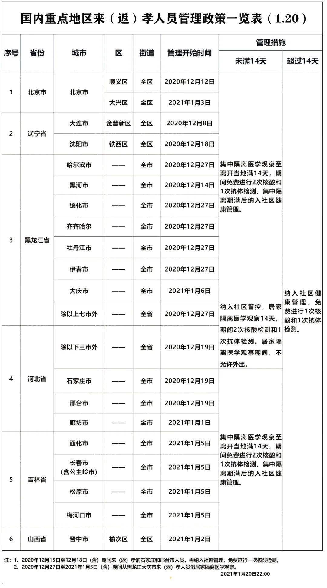 重点人口管理规定_中欧 防疫 眉山市新冠肺炎疫情防控重点人员分类管理措施(3)