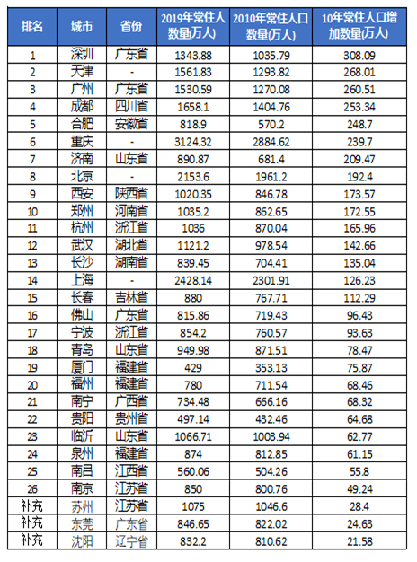 十年后南京人口_十年前南京图片