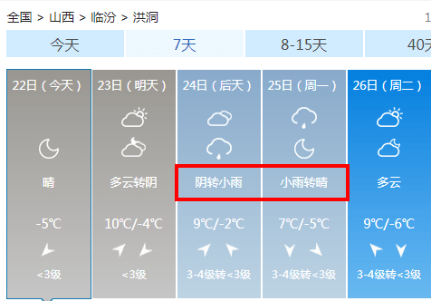 有小雨天气洪洞本周末中国天气网预报数据显示▲来源:临汾气象我市