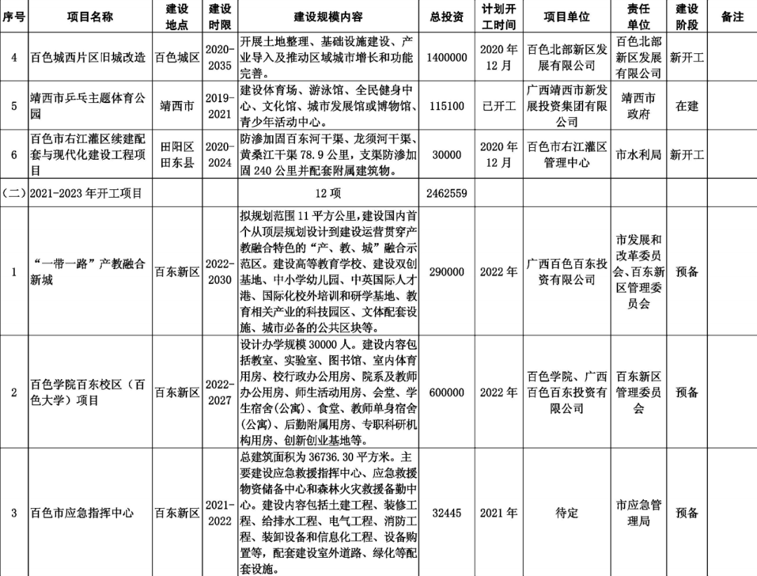 河池与百色谁gdp高_河池至百色高速2018年通车,以后从都安到东巴凤 到百色都更加方便了 附路线图(3)