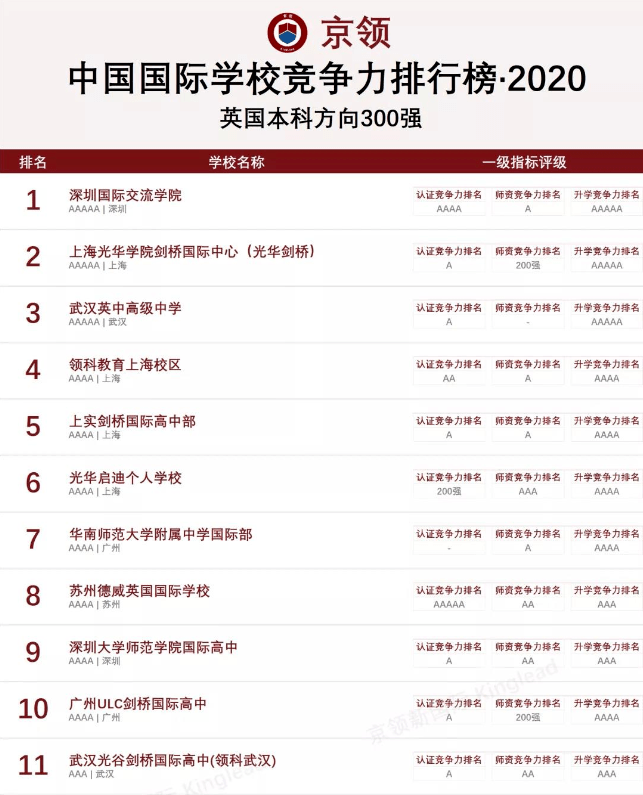 全国学校排名2020_2020中国高校省级科技奖排名:290所大学上榜,华中科技大