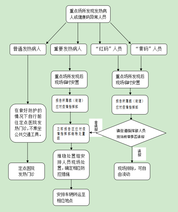 应对处置流程低风险地区发热病人及健康码异常各重点场所在本单位规范