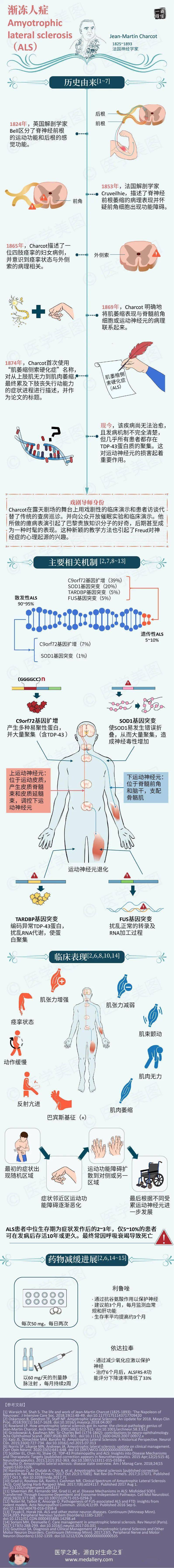 一图读懂丨渐冻人症肌萎缩侧索硬化症als