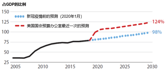 国债由gdp的多少决定_铜市涨势仍未结束 但阻力开始显现