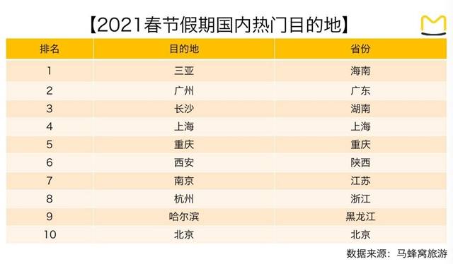 广州上榜2021春节假期旅游热度最高目的地