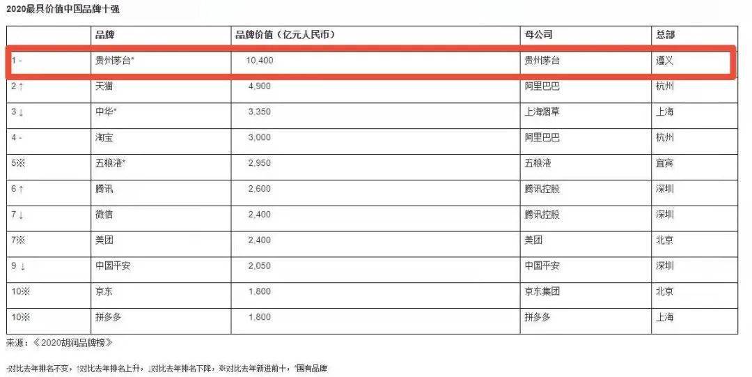 茅台占贵州省gdp2020_飞天茅台酒7月15号行情价,飞天茅台酒53 可能要提高出厂价(2)