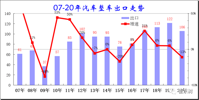 年中国汽车出口分析 市场