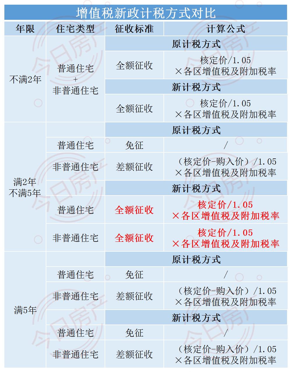 新政 关于一手&二手交易调控政策的变化 一张图看懂 图来源:今日